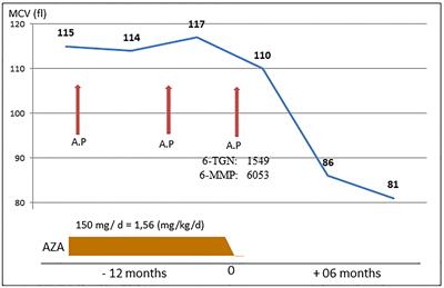 Case Report: Azathioprine: An Old and Wronged Immunosuppressant